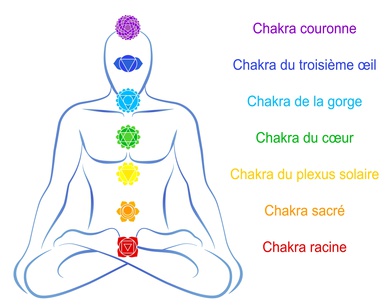 Chakras Man Description French